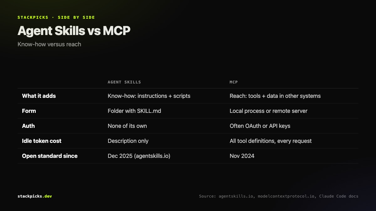 Agent Skills vs MCP side by side