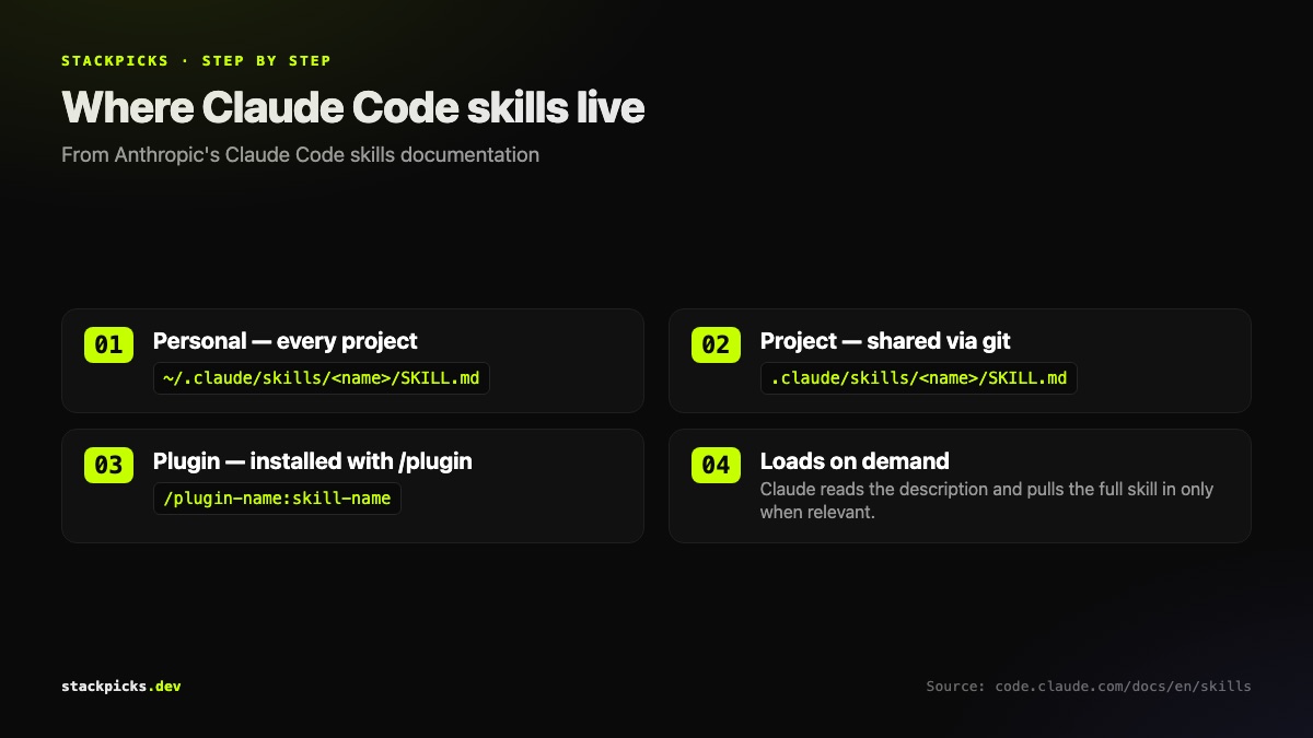 Where Claude Code skills live and how they load