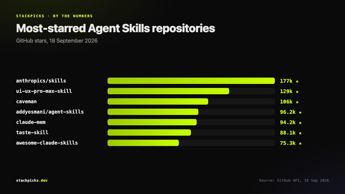 Most-starred Claude Code and Agent Skills repositories, September 2026