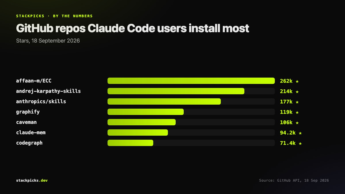Most-starred GitHub repositories used with Claude Code, September 2026