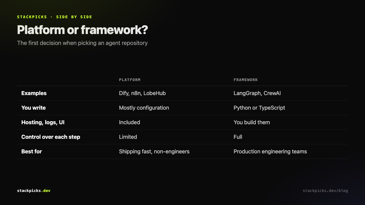 Platform or framework: choosing an AI agent repository