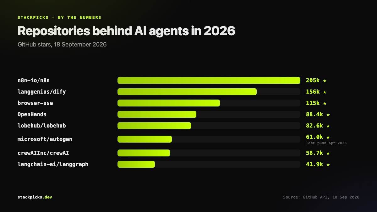 GitHub repositories behind AI agents, by stars