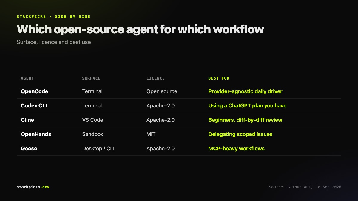 Which open-source coding agent fits which workflow