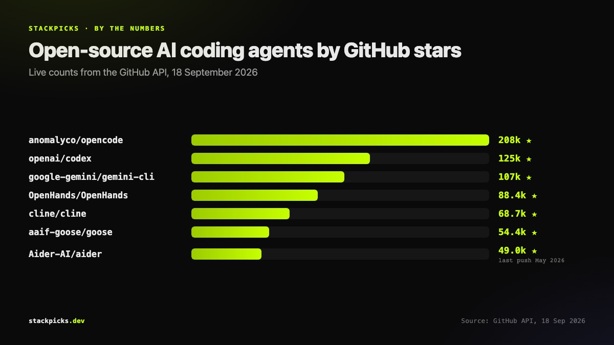 Open-source AI coding agents by GitHub stars, September 2026
