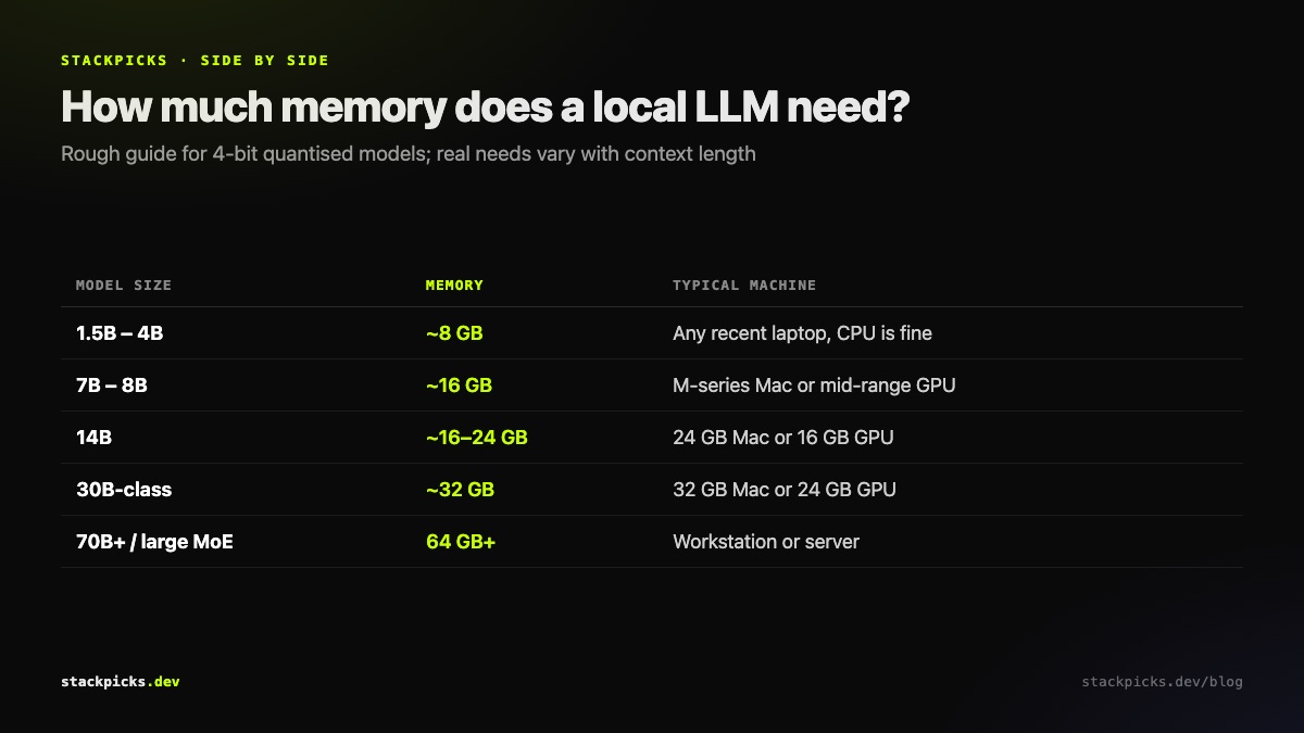 Rough memory needed per local model size, quantised