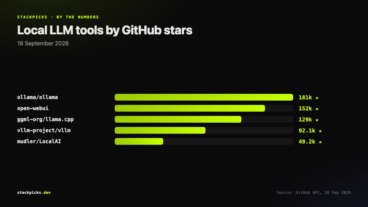 Local LLM runners by GitHub stars