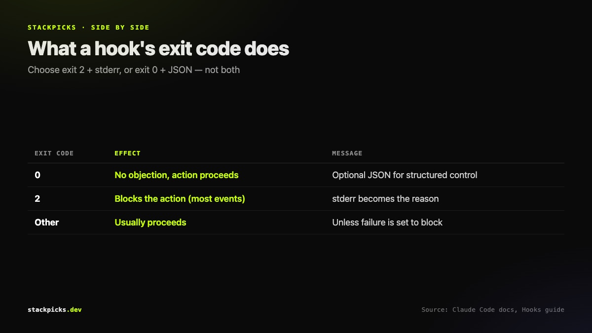 Claude Code hook exit codes: 0 allows, 2 blocks, others usually proceed