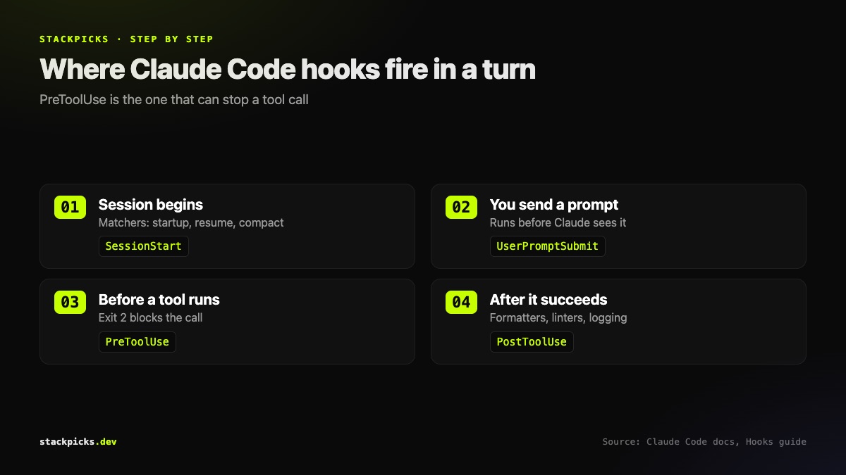 The Claude Code hook lifecycle from SessionStart to Stop