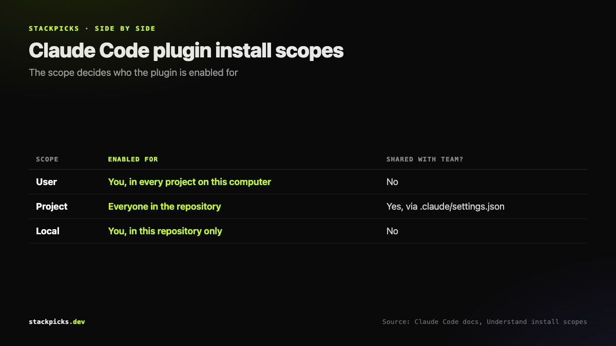 Claude Code plugin install scopes: user, project and local