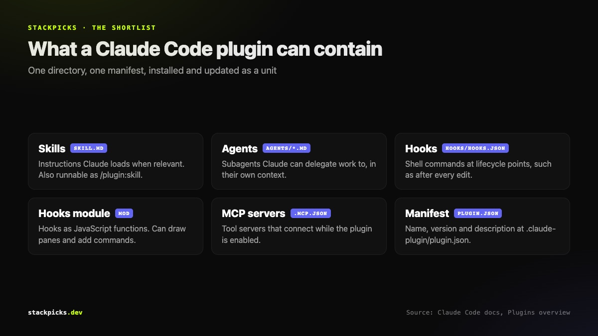 What a Claude Code plugin can contain: skills, subagents, hooks, a hooks module and MCP servers