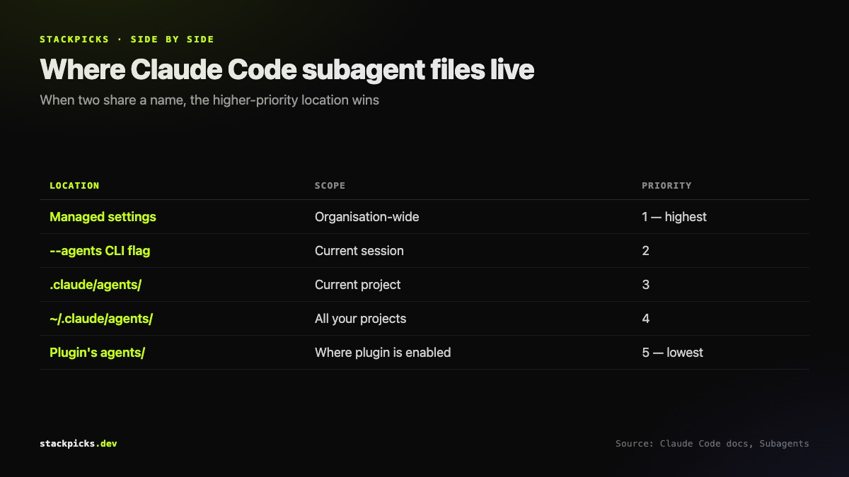 Where Claude Code subagent files live and which location wins