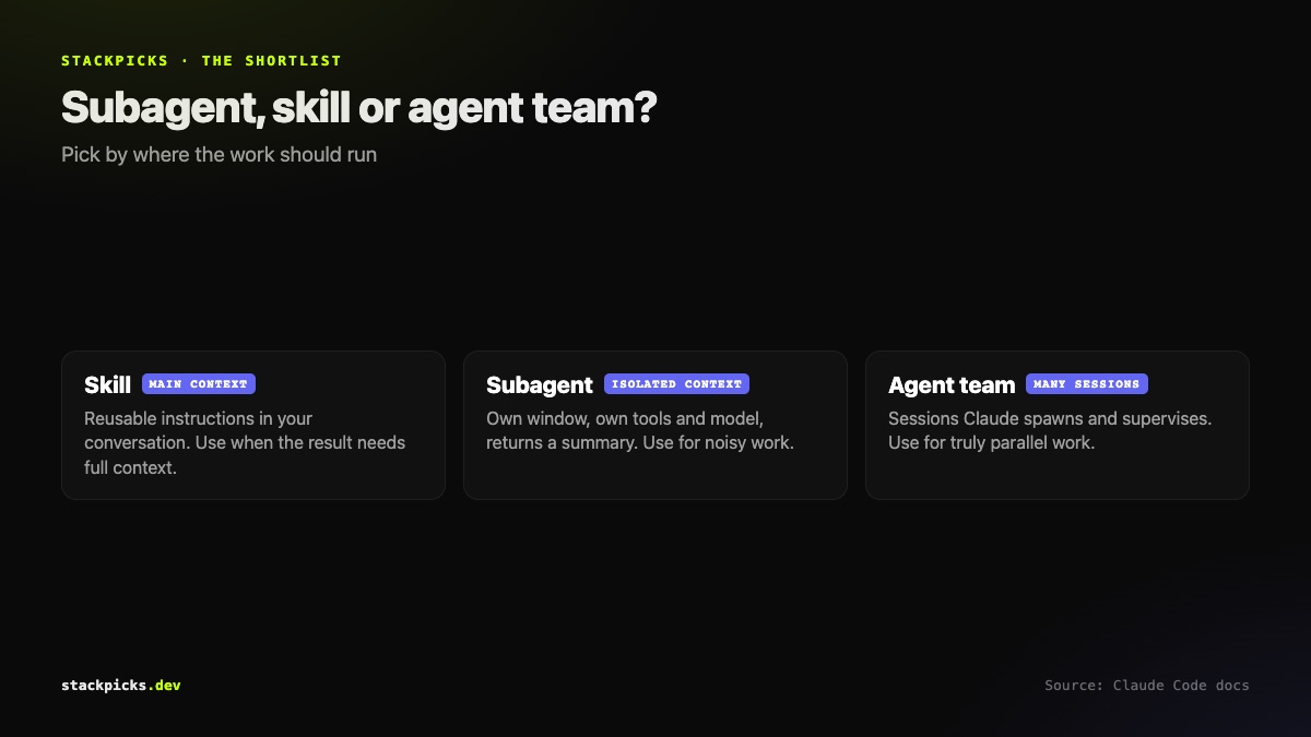 Claude Code subagents compared with skills and agent teams