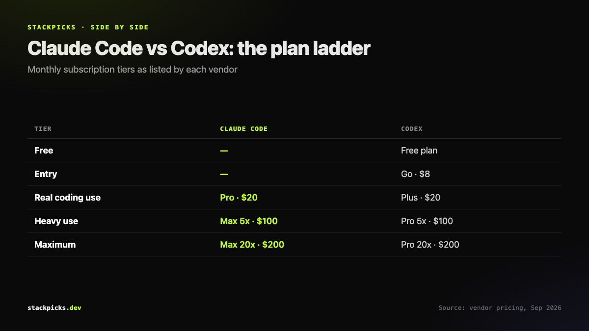 Claude Code vs Codex subscription tiers side by side