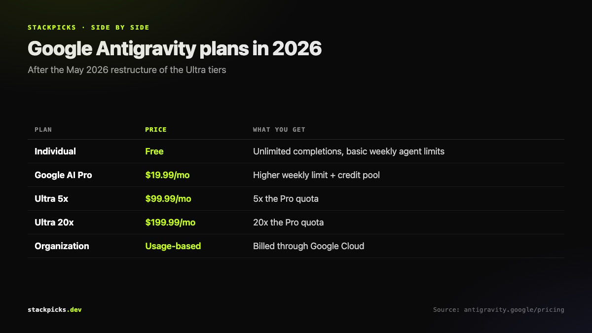 Google Antigravity plans and prices in 2026