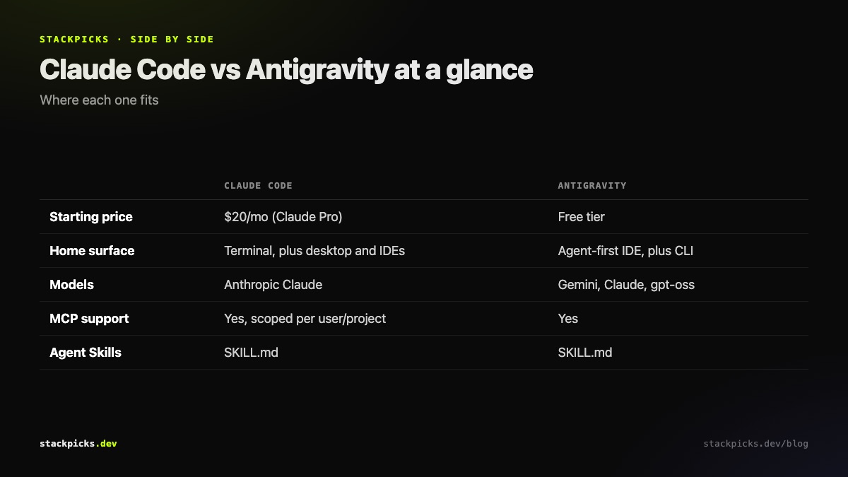 Claude Code vs Antigravity at a glance