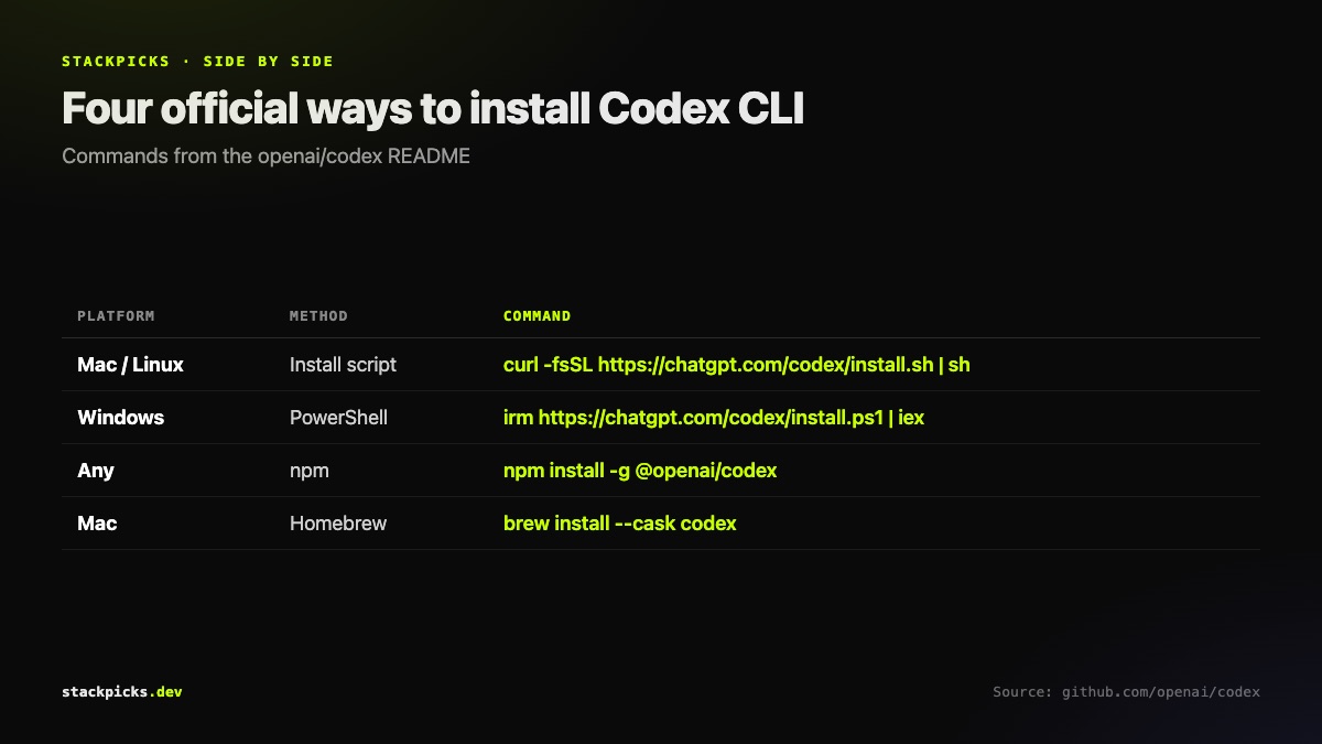 The four official ways to install Codex CLI