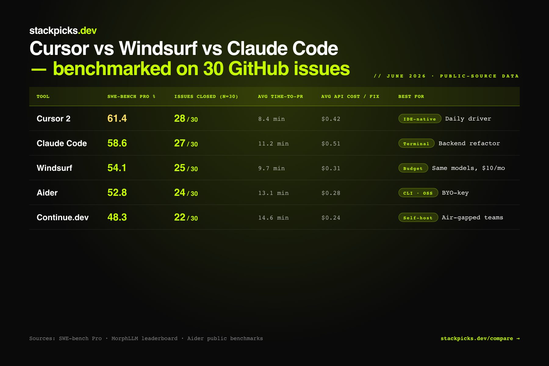 Cursor 2 vs Windsurf vs Claude Code vs Aider vs Continue.dev benchmark table — SWE-bench Pro scores, issues closed, average cost per fix, time to PR
