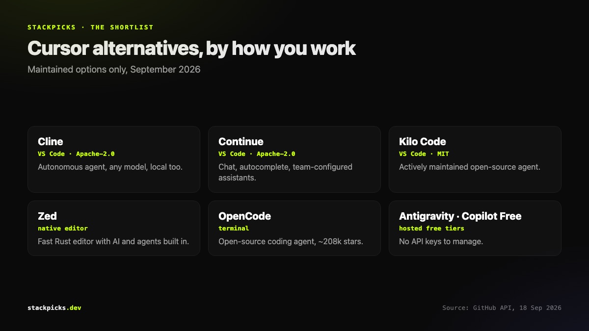 Cursor alternatives by type: extension, editor, terminal, hosted free tier