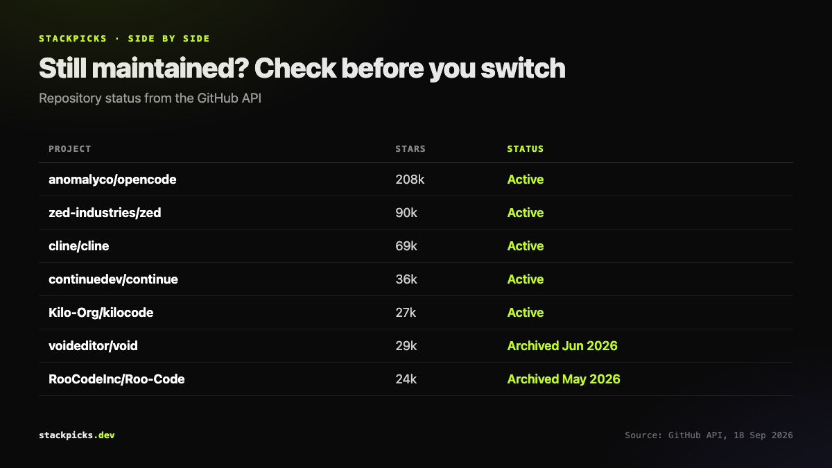 Maintained vs archived Cursor alternatives, September 2026