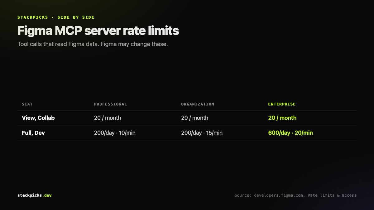Figma MCP server rate limits by seat and plan