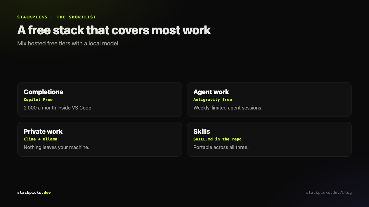 A free AI coding stack that covers most work