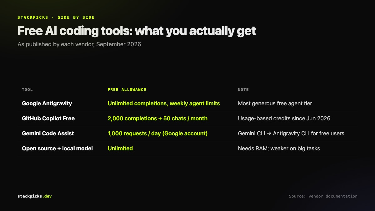 Free AI coding tools and their limits, September 2026