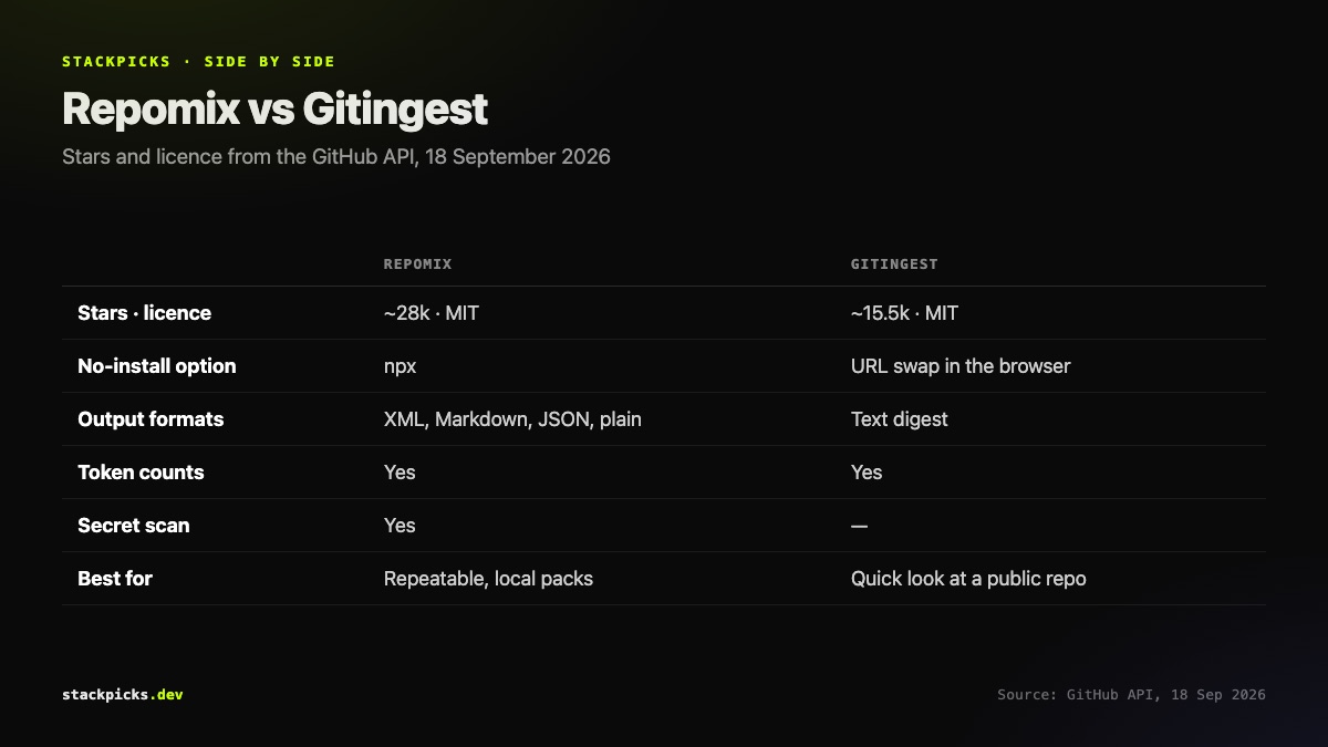 Repomix vs Gitingest compared