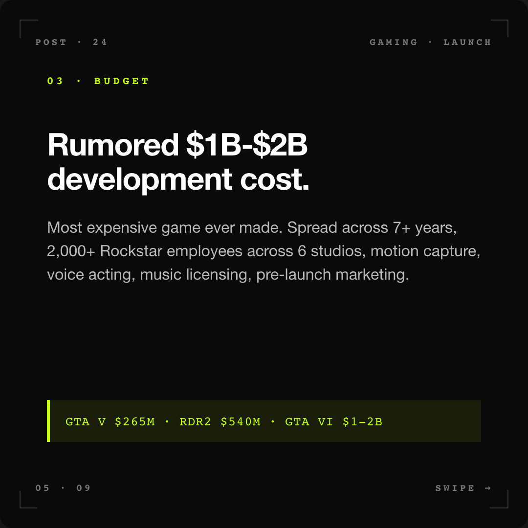 GTA VI development budget chart — $1-2 billion comparison with Red Dead Redemption 2, Cyberpunk 2077, GTA V