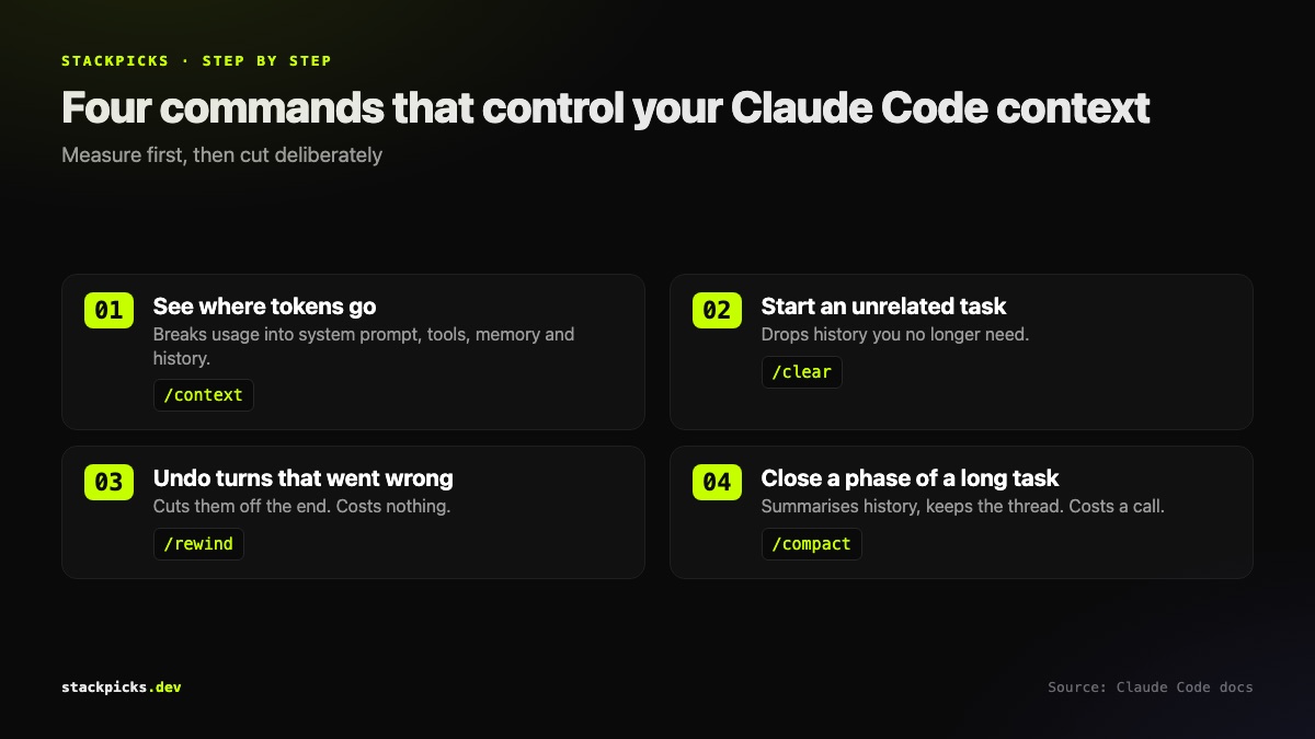 The four Claude Code commands that control context: /context, /clear, /rewind and /compact