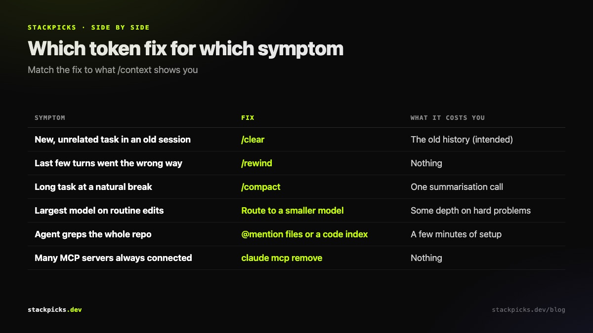 Which token fix to use for which symptom in Claude Code