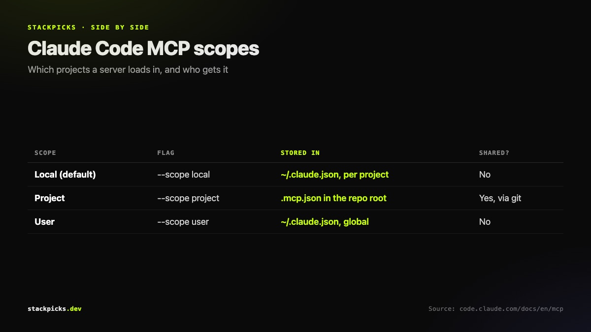 Claude Code MCP scopes: local, project and user