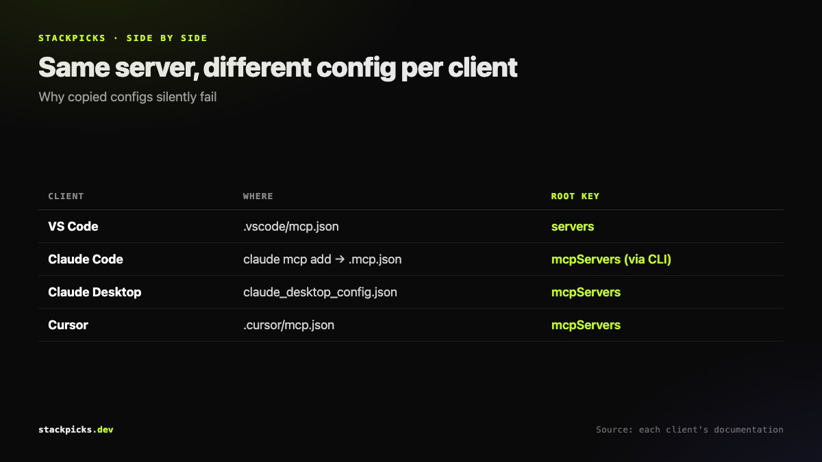 VS Code mcp.json vs Claude Code vs Claude Desktop config keys