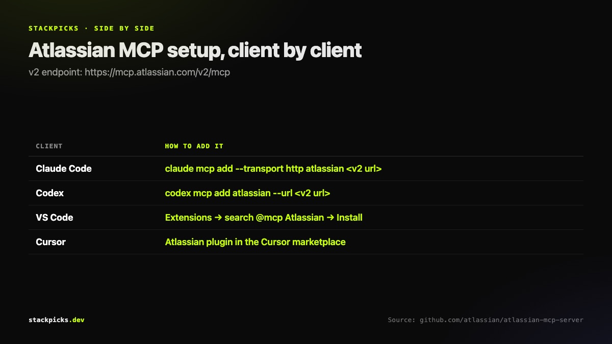 Atlassian MCP server setup commands for Claude Code, Codex, VS Code and Cursor