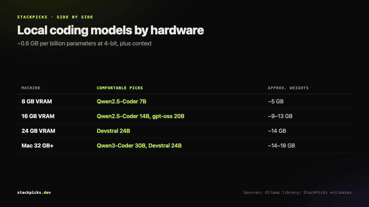 Which local coding models fit 8GB, 16GB, 24GB and Apple Silicon