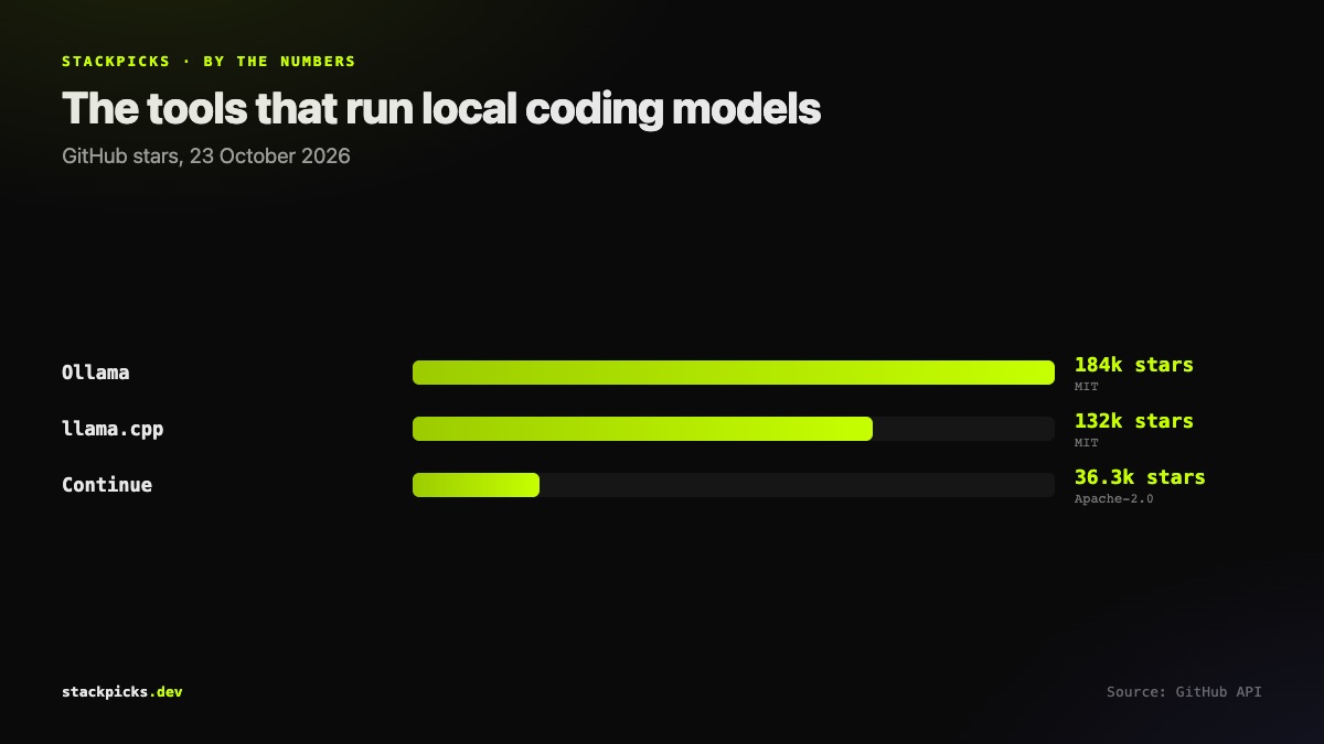 GitHub stars of the main local LLM tools