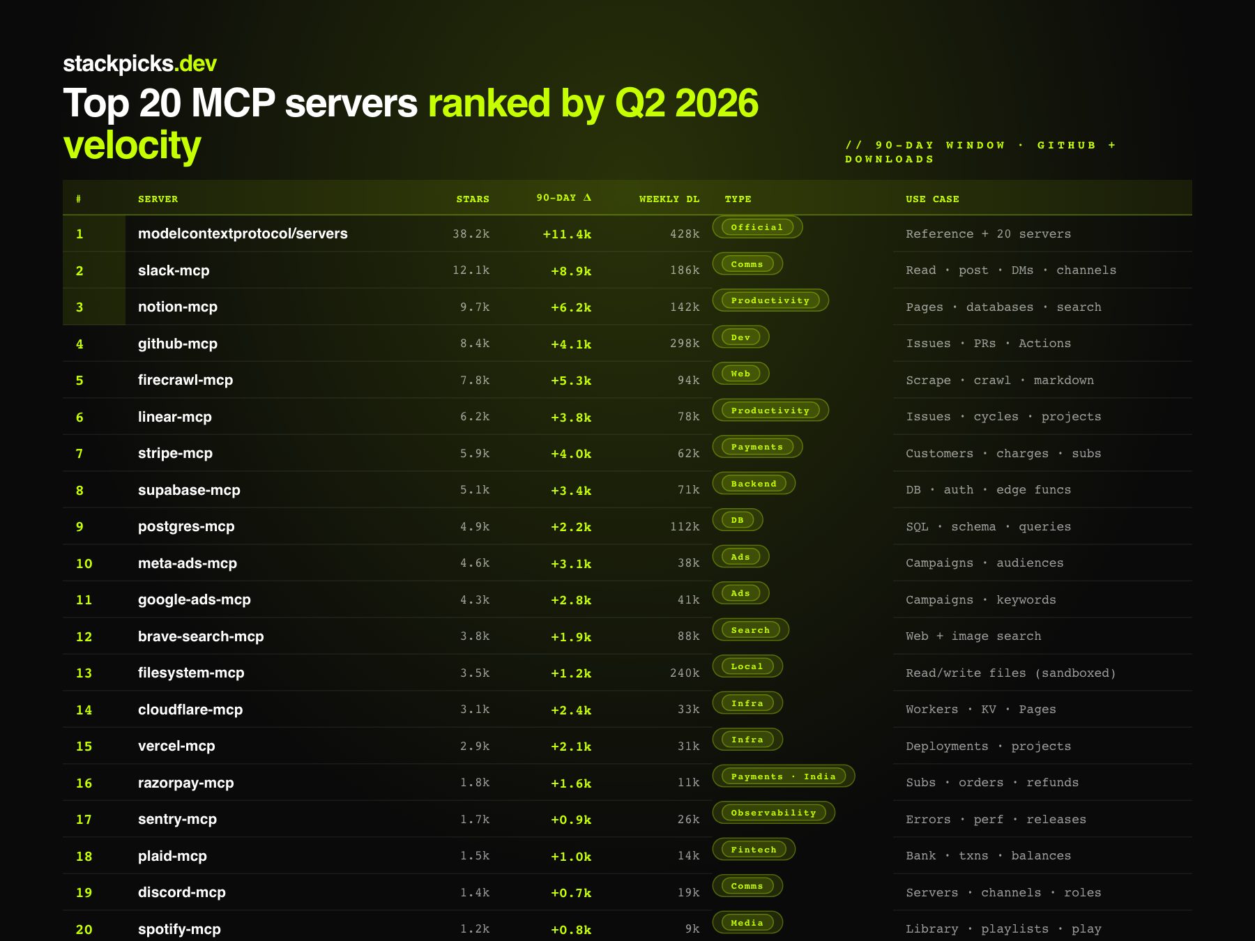 Top 20 MCP servers ranked by Q2 2026 velocity — GitHub stars, 90-day delta, weekly downloads, type, and use case