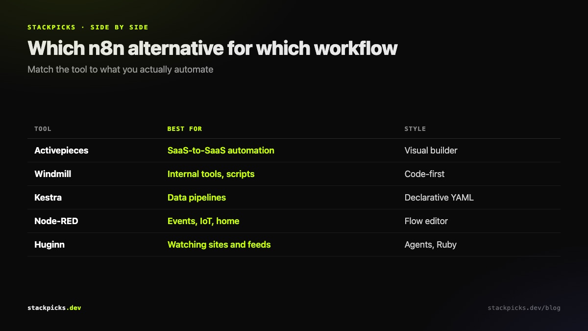 Which n8n alternative fits which kind of workflow