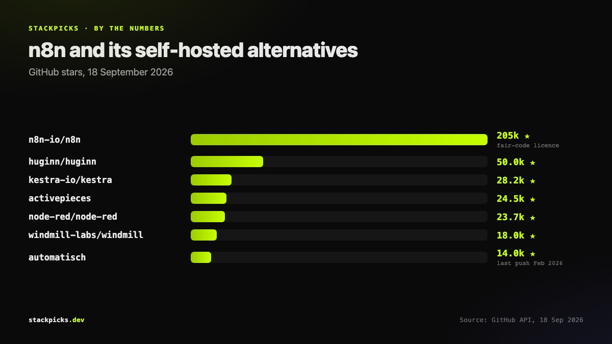 Self-hosted n8n alternatives by GitHub stars