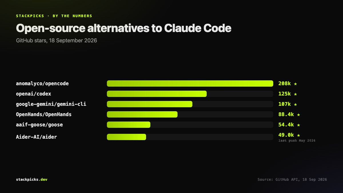 Open-source alternatives to Claude Code by GitHub stars
