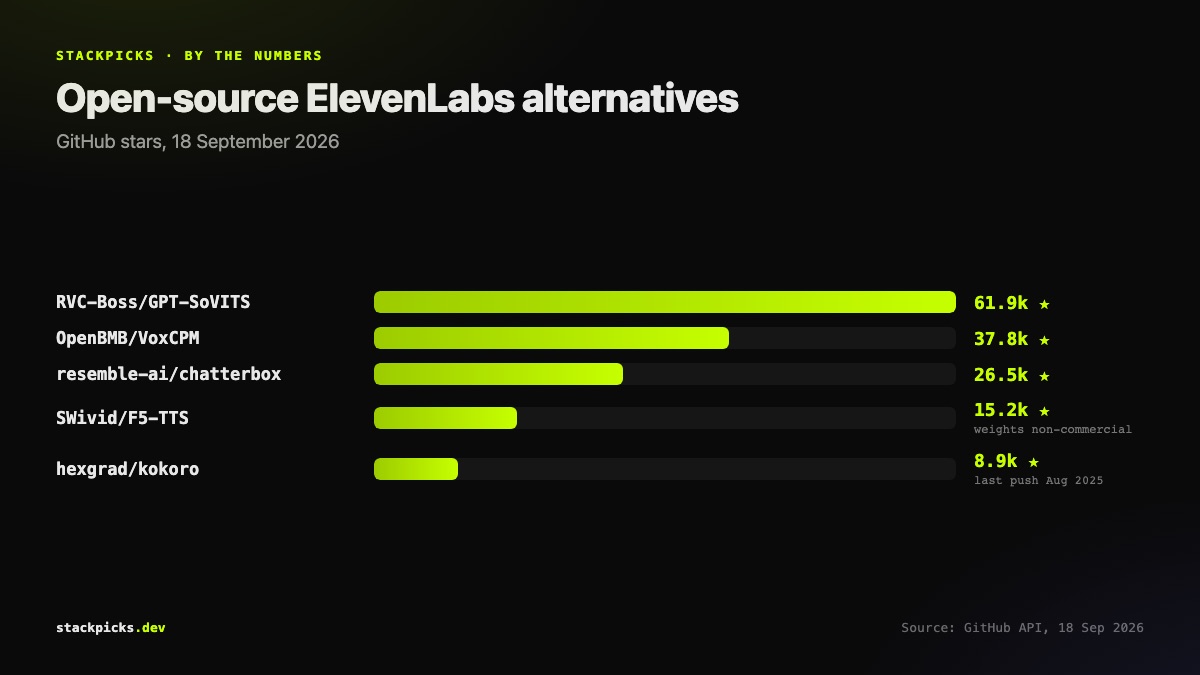 Open-source ElevenLabs alternatives by GitHub stars