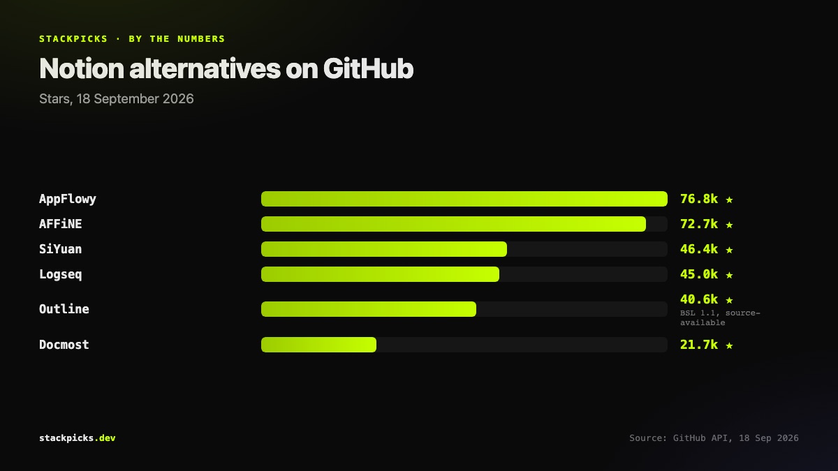 Open-source Notion alternatives by GitHub stars