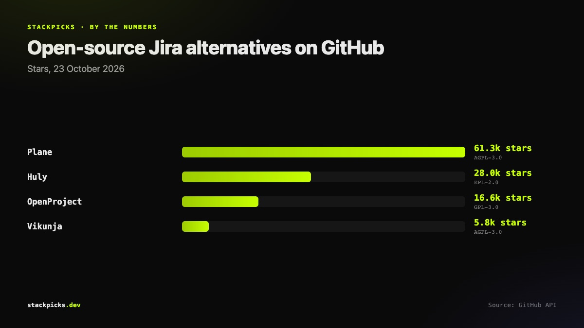 Open-source Jira alternatives by GitHub stars