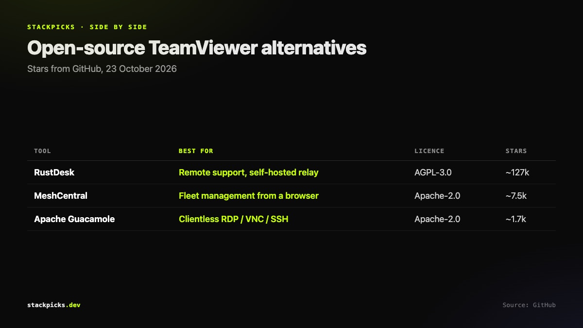 Open-source TeamViewer alternatives compared