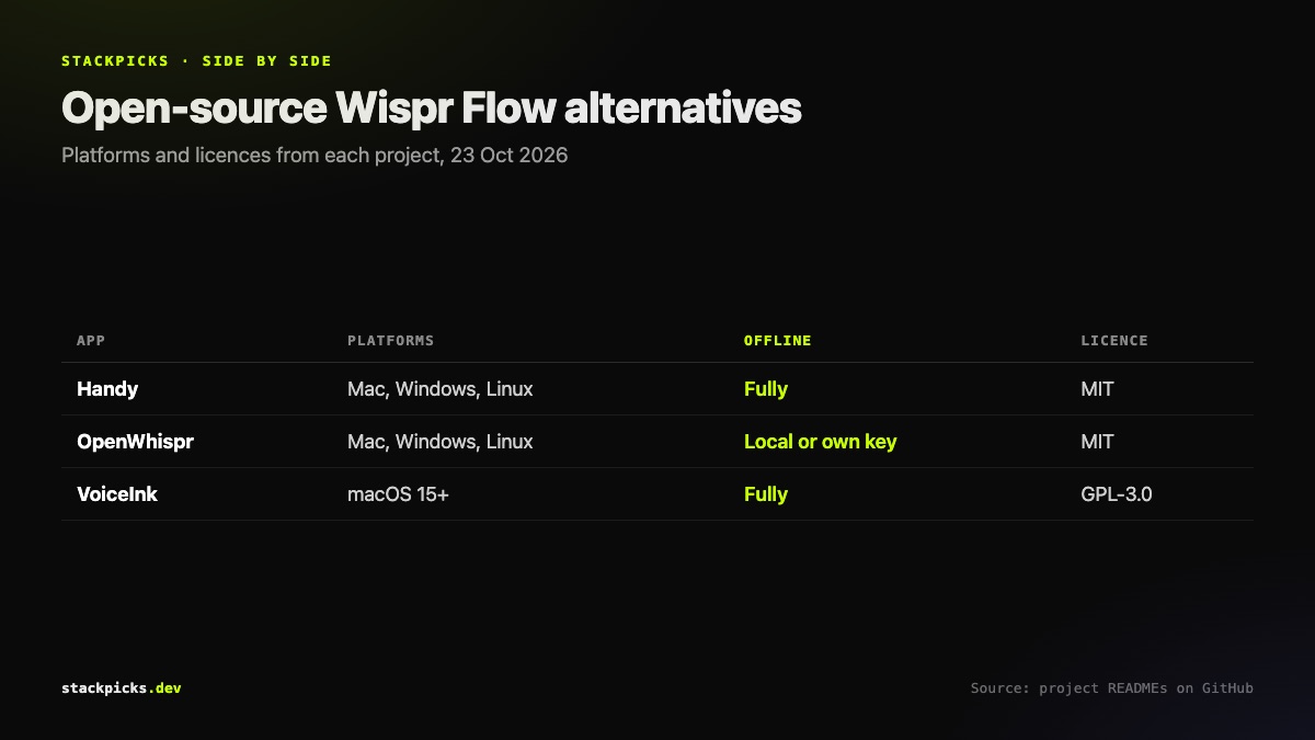 Open-source Wispr Flow alternatives compared