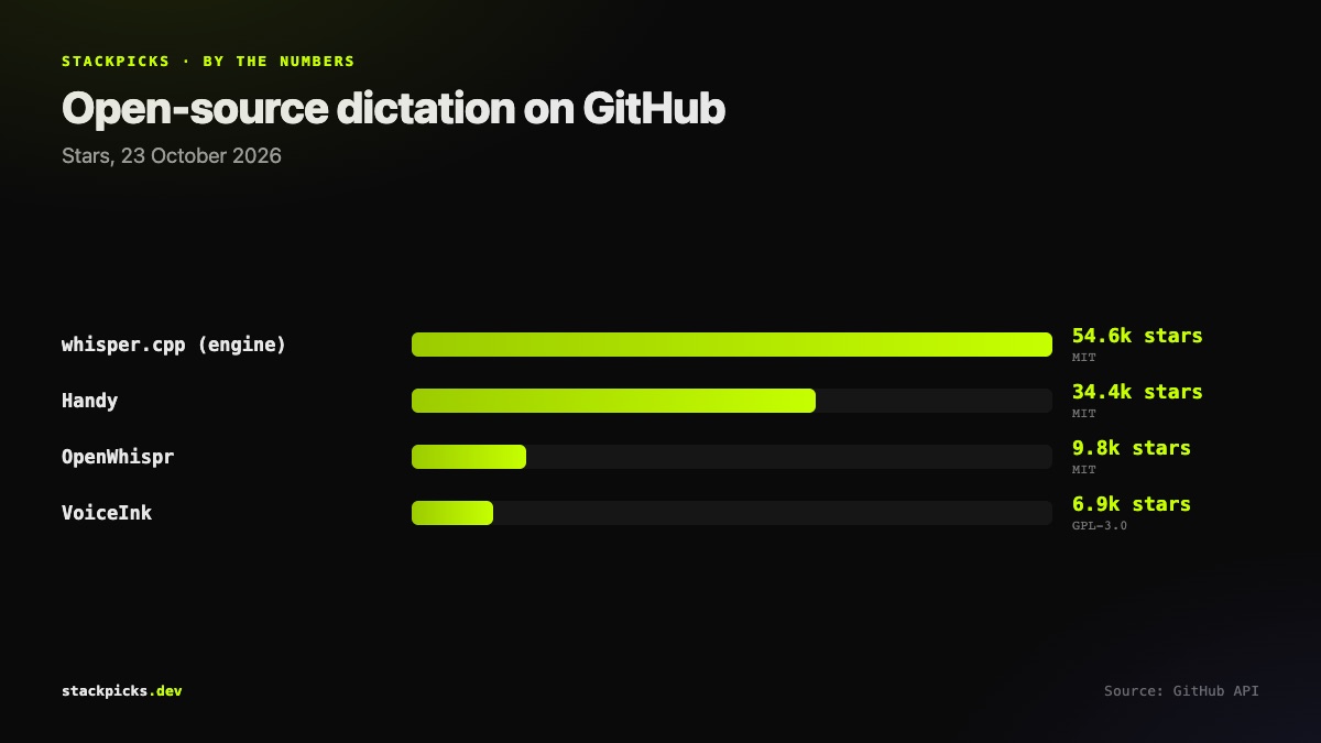 GitHub stars of open-source dictation apps and whisper.cpp