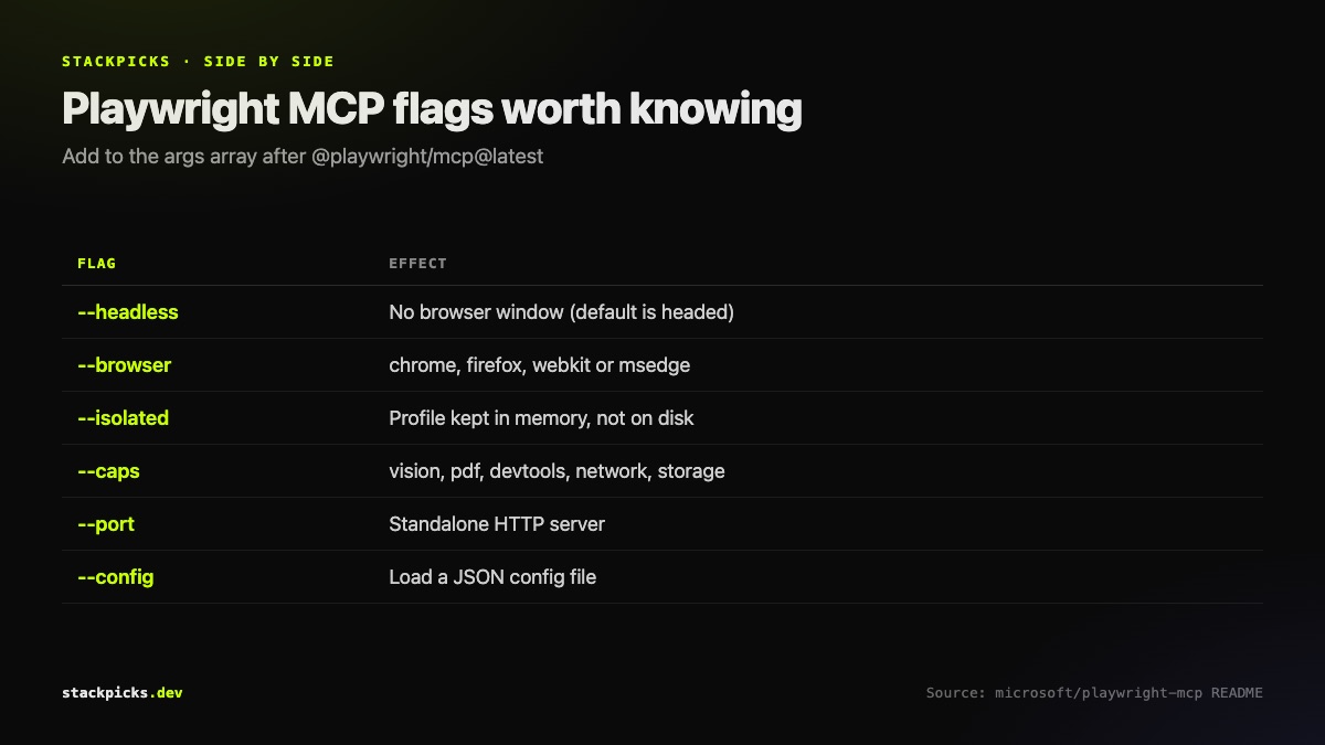 Most useful Playwright MCP server flags