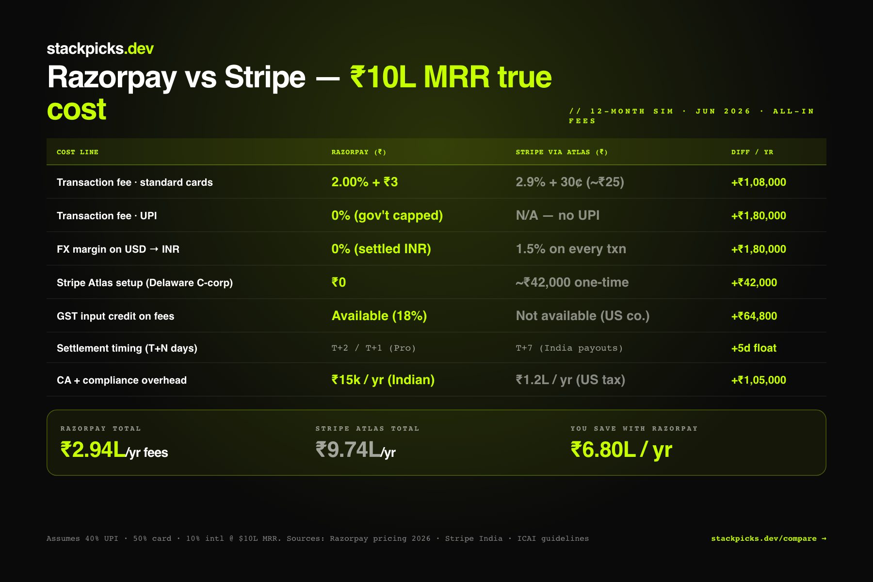 Razorpay vs Stripe true cost comparison at 10 lakh MRR — UPI fees, FX margin, GST credit, settlement timing breakdown across 12 months