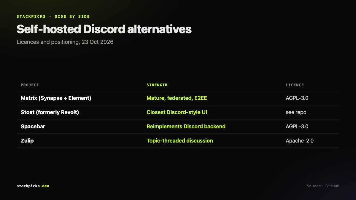Self-hosted Discord alternatives compared
