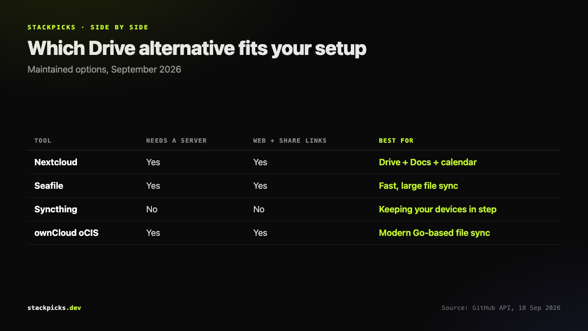 Which Google Drive alternative fits your setup