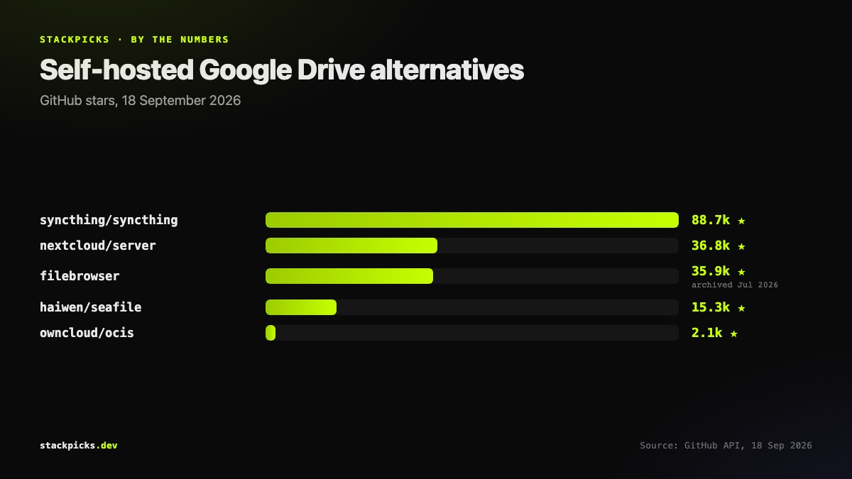 Self-hosted Google Drive alternatives by GitHub stars
